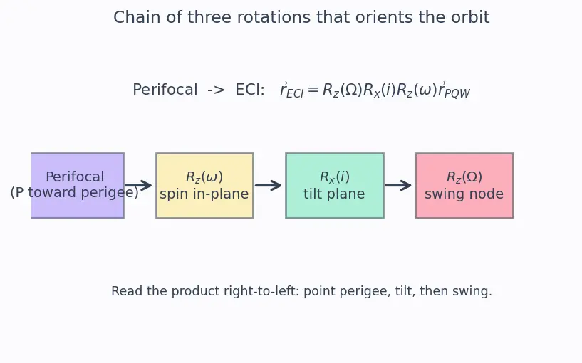Figure — Orbital elements (Keplerian) — semi-major axis a, eccentricity e, inclination i, RAAN Ω, argument of perigee ω, true ano