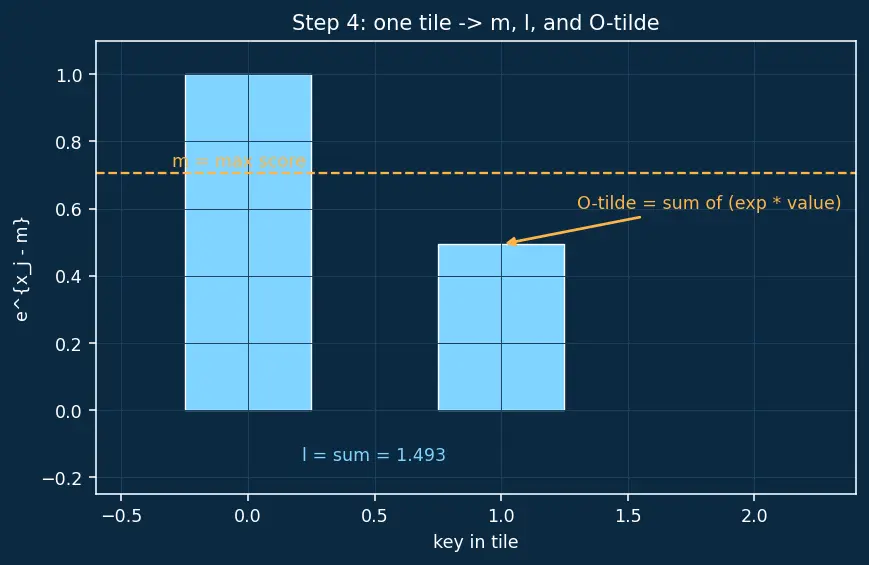 Figure — Flash attention and efficient attention