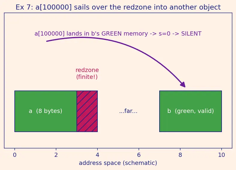 Figure — Address Sanitizer (ASan) — detecting buffer overflows at runtime