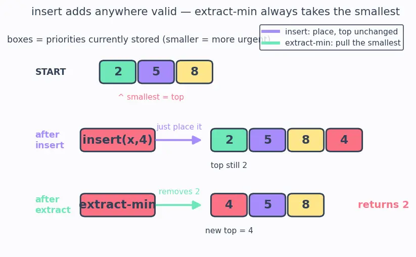 Figure — Priority Queue — concept (heap-based implementation covered later)