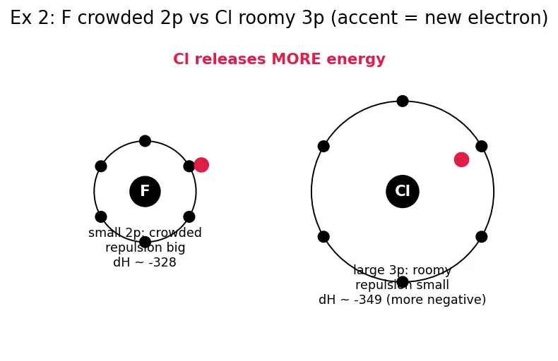 Figure — Electron gain enthalpy  -  electron affinity — trends, anomalies (e.g. Cl  -  F)