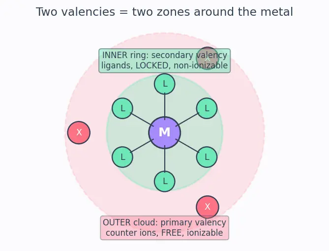 Figure — Werner's theory of coordination compounds