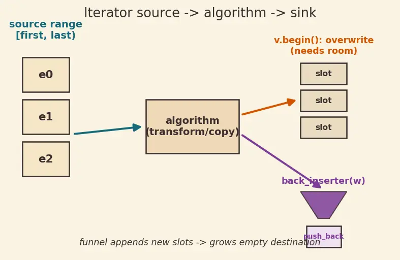 Figure — STL algorithms — sort, find, transform, accumulate, copy, all_of, any_of
