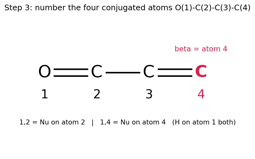 Figure — α,β-Unsaturated carbonyls — Michael addition, 1,2 vs 1,4 addition