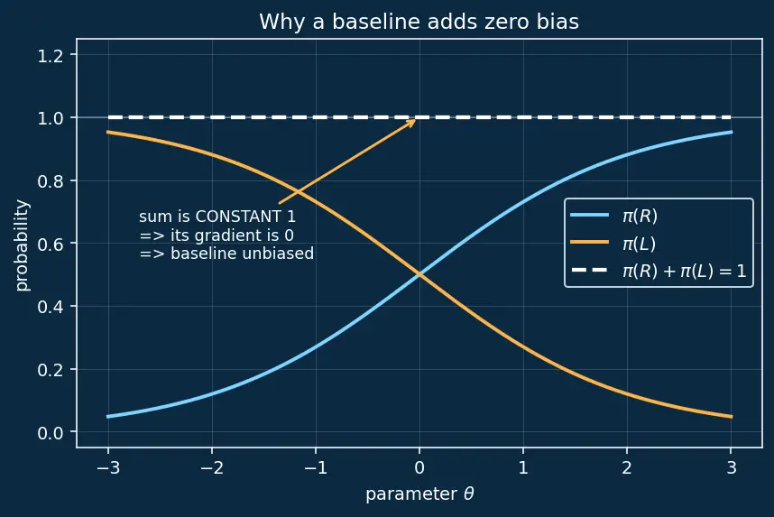 Figure — REINFORCE algorithm