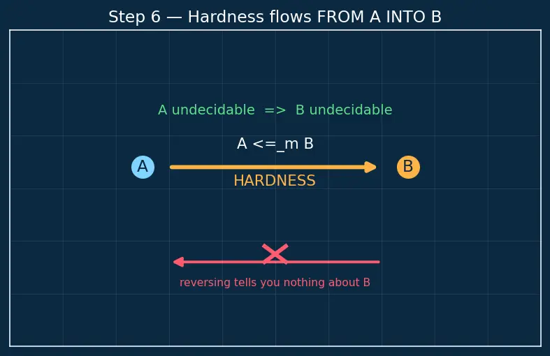 Figure — Reducibility — many-one reductions