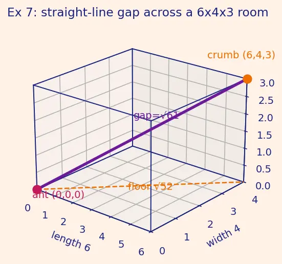 Figure — Distance formula in 3D