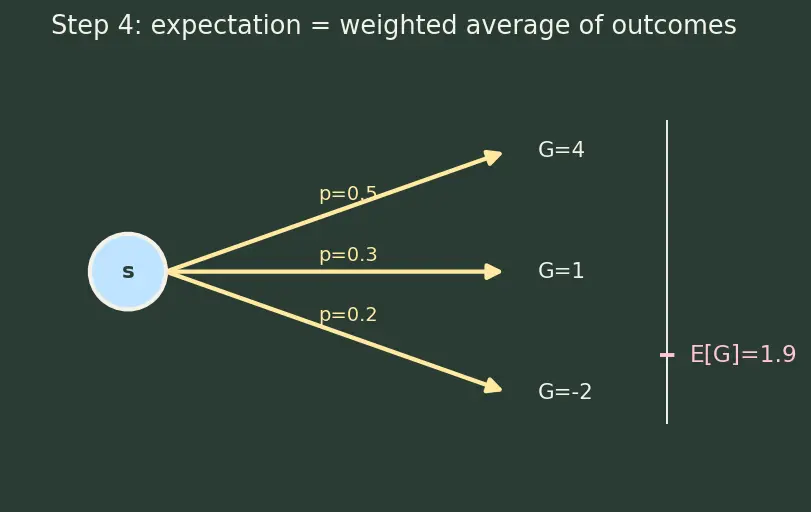 Figure — Bellman equations