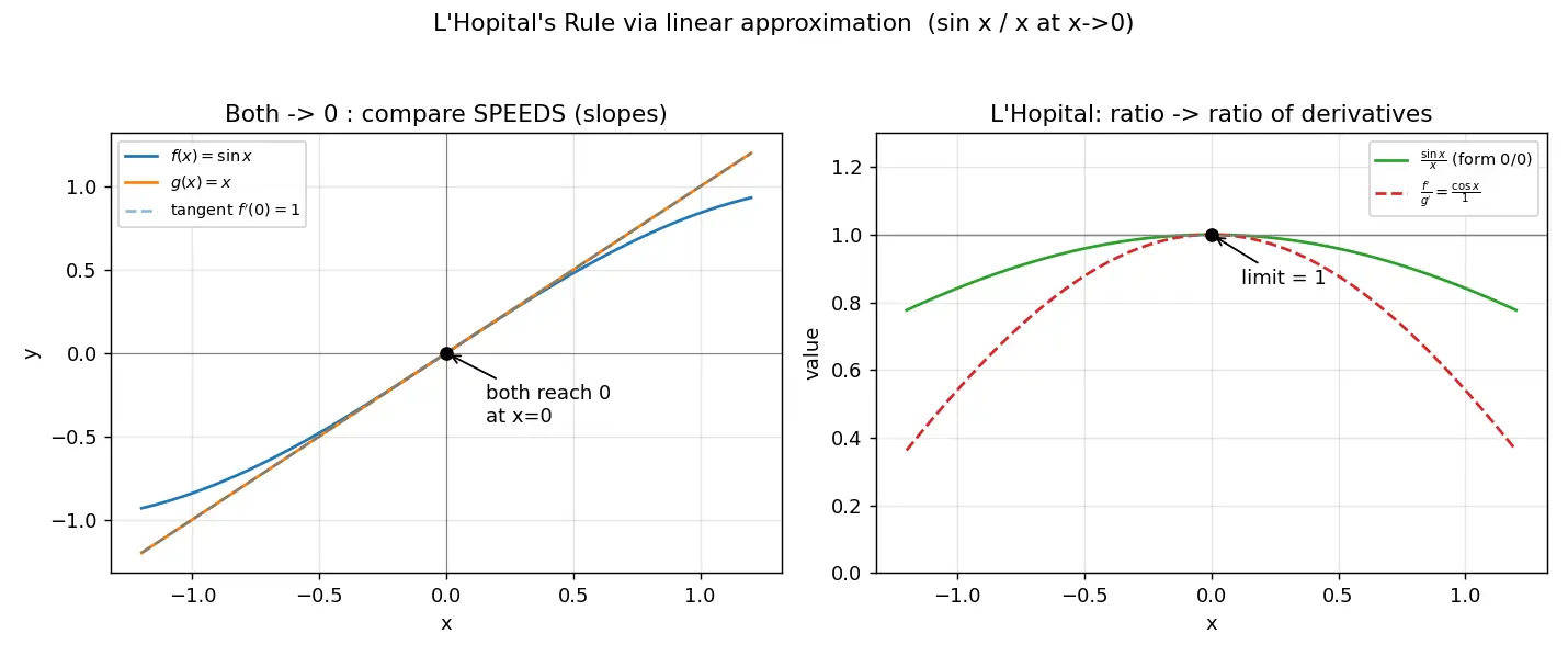 Figure — L'Hôpital's rule — proof using linear approximation, 0 - 0, ∞ - ∞, other indeterminate forms