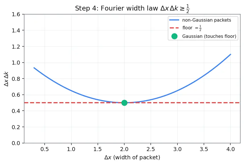 Figure — Heisenberg uncertainty principle — Δx Δp ≥ ℏ - 2, ΔE Δt ≥ ℏ - 2