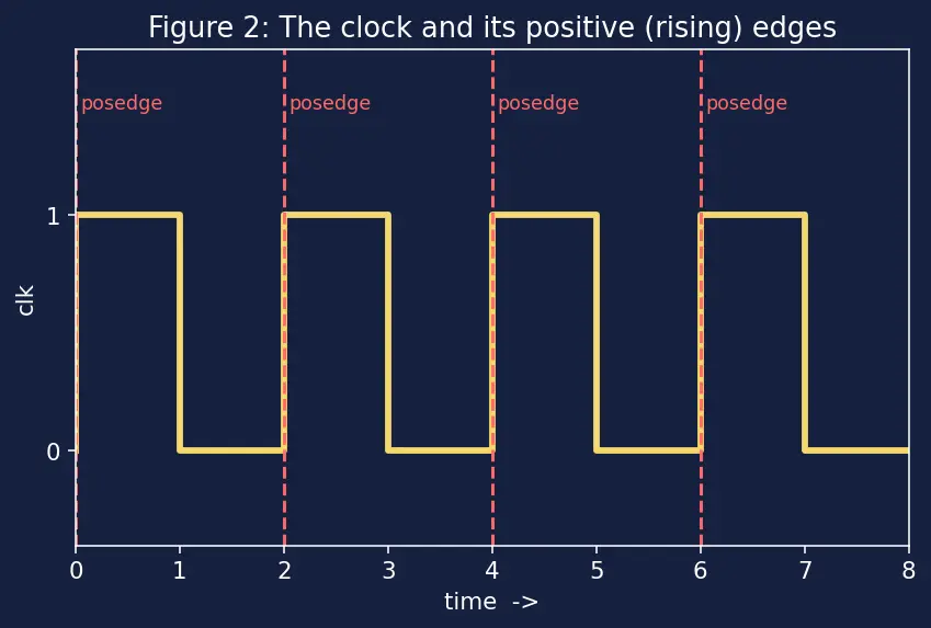 Figure — Blocking vs non-blocking assignments