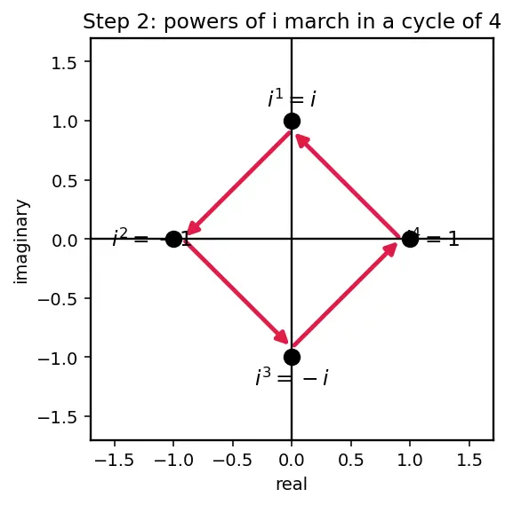 Figure — Exponential form z = re^(iθ)