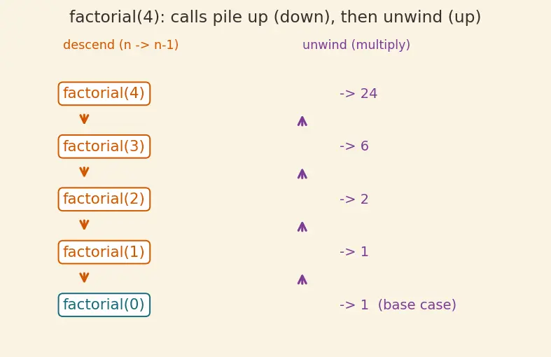 Figure — Classic recursion — factorial, Fibonacci, binary search