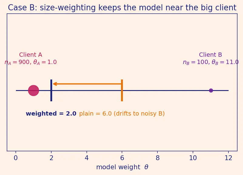 Figure — Federated learning