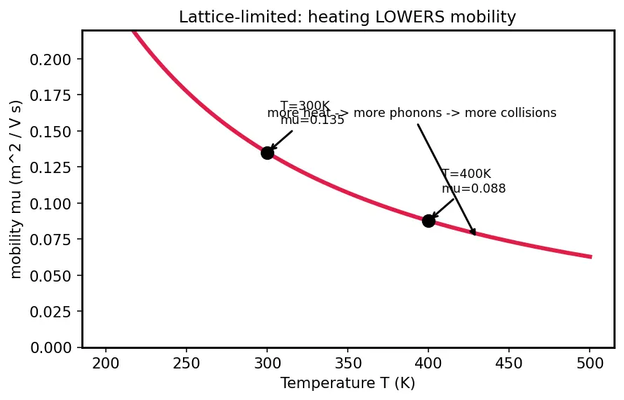 Figure — Concept of carrier mobility