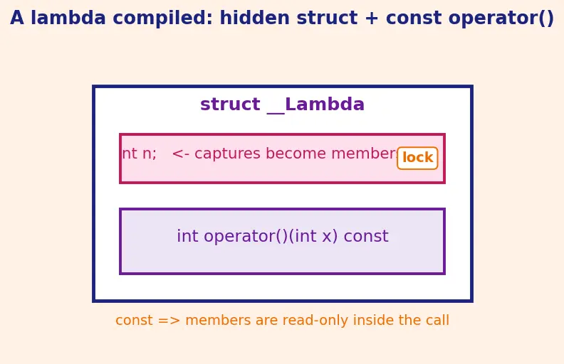 Figure — Lambda expressions — capture list (by value, by reference)