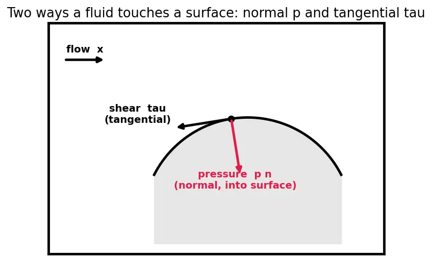 Figure — Drag — pressure (form) drag, skin friction drag
