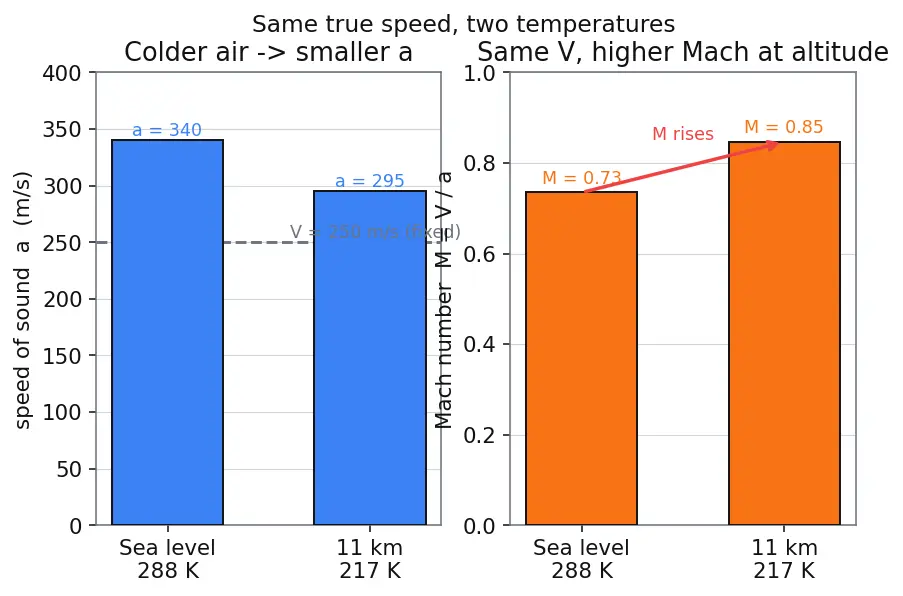Figure — Speed of sound — a = √(γRT) — derivation