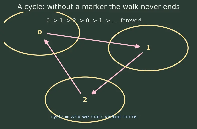 Figure — DFS — algorithm, stack - recursion, O(V+E), visited array