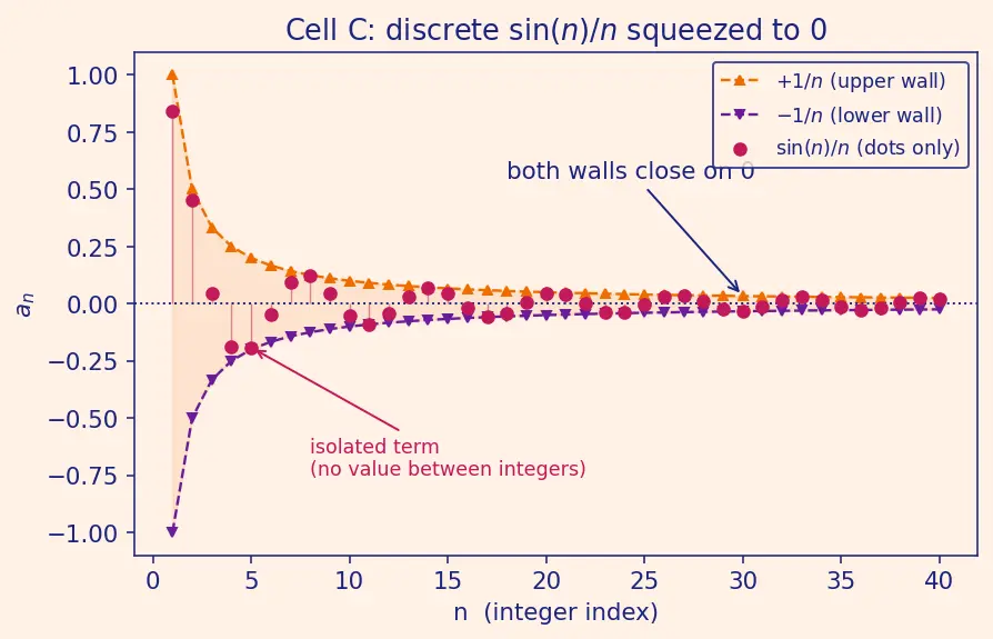 Figure — Sequences — convergence, divergence, boundedness, monotonicity