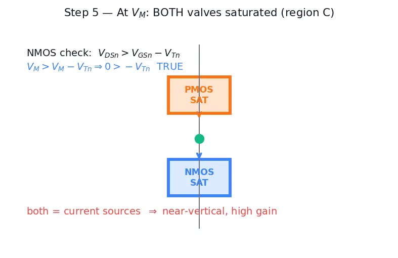 Figure — Voltage transfer characteristic (VTC)