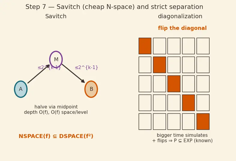 Figure — Complexity — DTIME, DSPACE, complexity classes