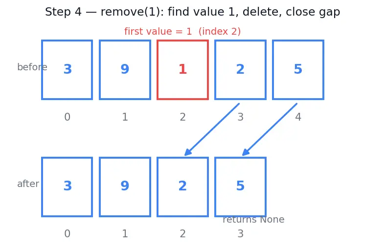 Figure — List methods — append, insert, remove, pop, sort, reverse, count, index