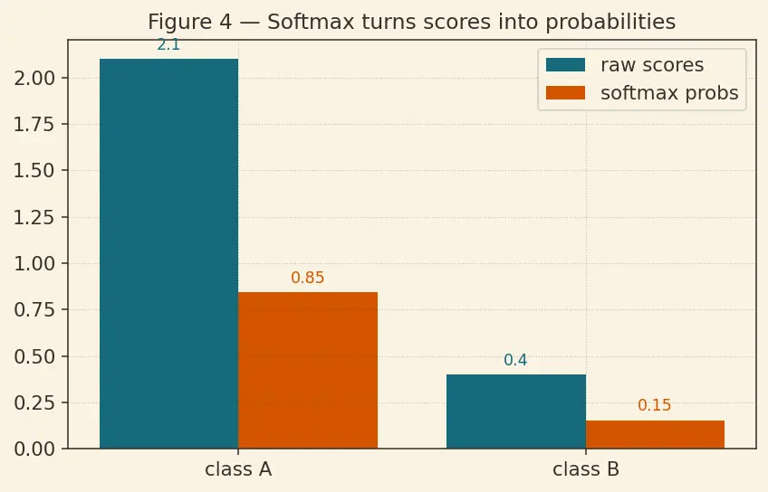 Figure — BERT and encoder models