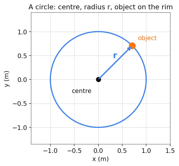 Figure — Circular motion — centripetal acceleration derivation