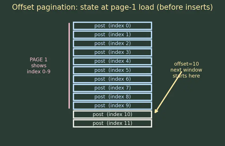 Figure — REST API design — resources, HTTP methods, status codes, versioning, pagination
