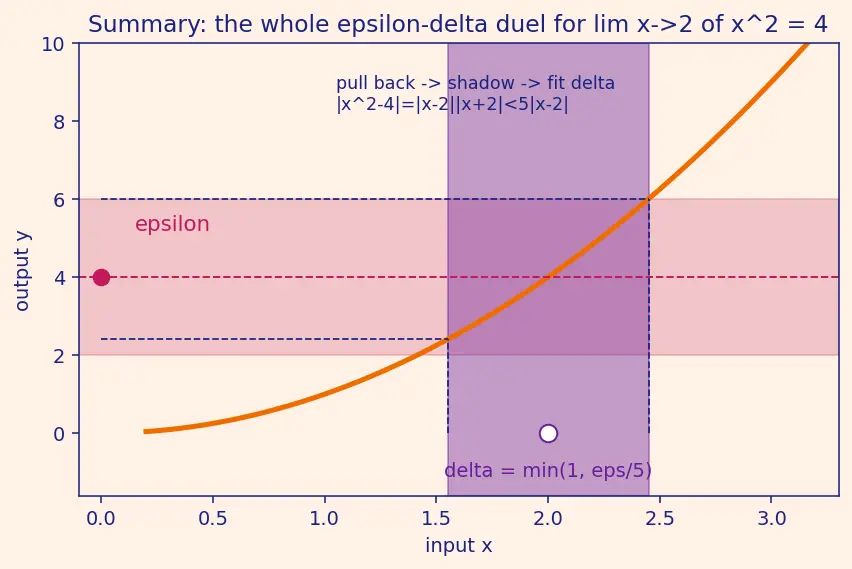 Figure — Epsilon-delta definition of a limit — formal proofs