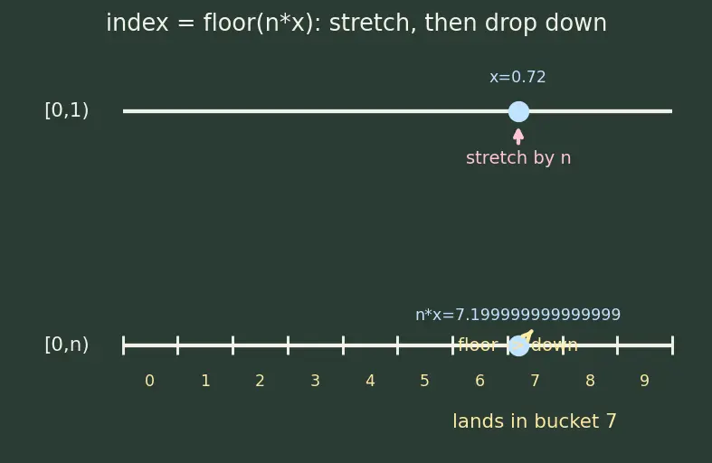Figure — Bucket sort — uniform distributions
