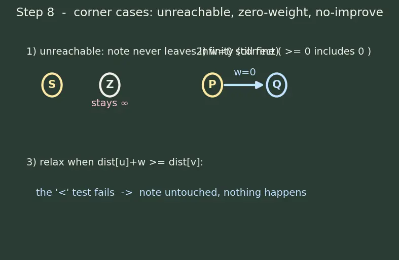 Figure — Dijkstra's algorithm — greedy, priority queue, O((V+E) log V) — no negative edges