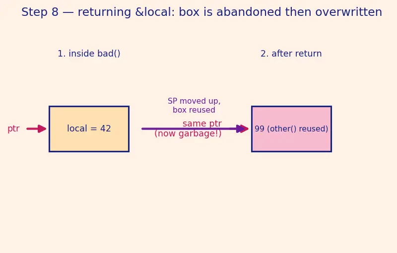 Figure — Stack frames — how function calls work at the memory level