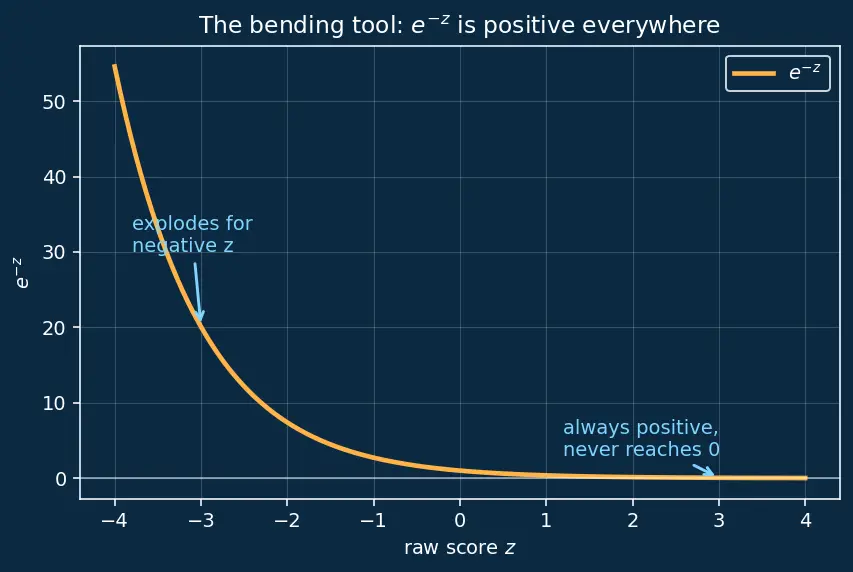 Figure — Logistic regression — sigmoid, cross-entropy loss