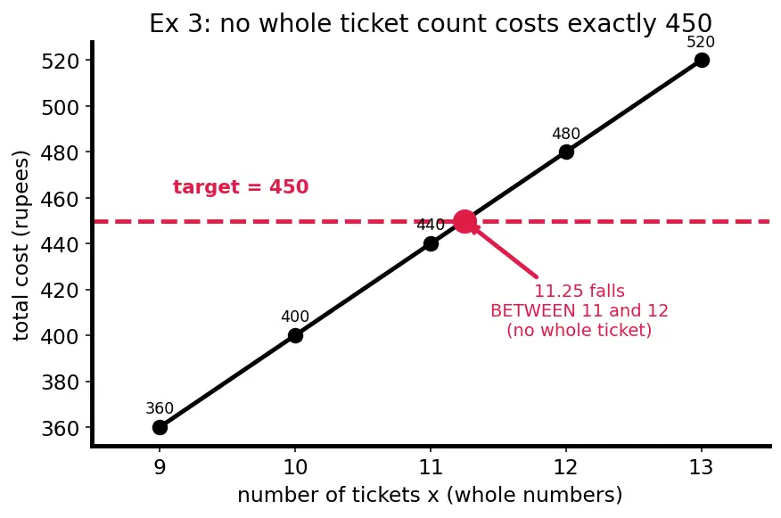 Figure — Word problems using linear equations