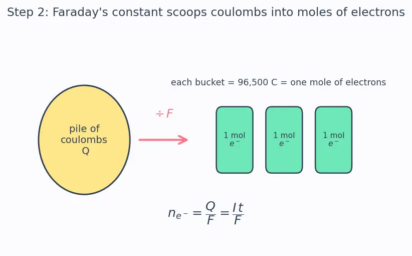 Figure — Electrolysis — Faraday's laws (m = ZIt), industrial electrolysis (NaCl, Al)