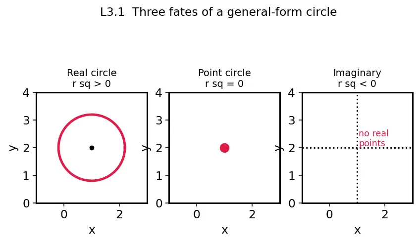 Figure — Circle as degenerate conic (e = 0)