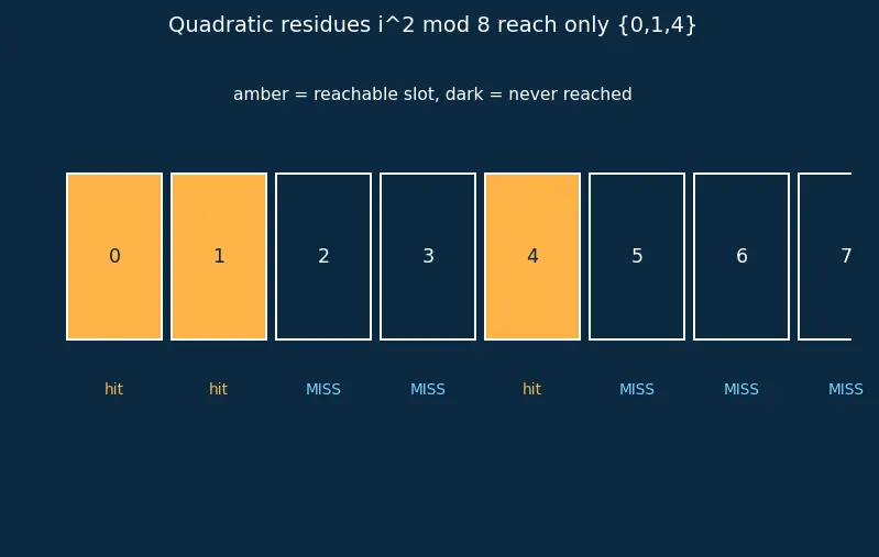 Figure — Open addressing — linear probing, quadratic probing, double hashing
