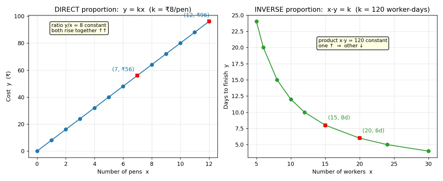 Figure — Unitary method — direct and inverse proportion