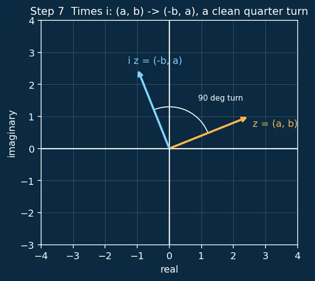 Figure — Complex number a+bi — real part, imaginary part