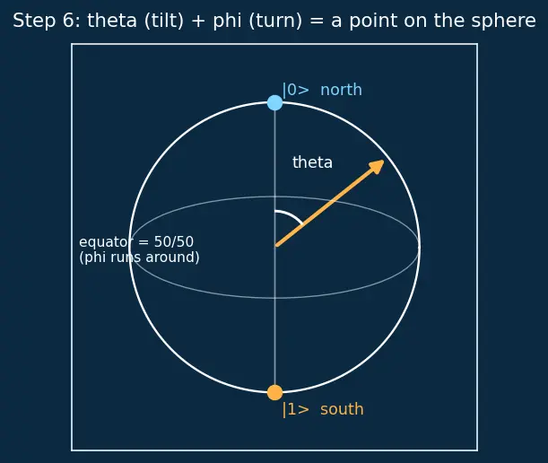 Figure — Quantum computing hardware basics