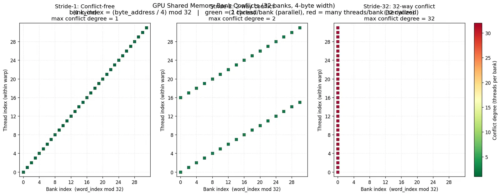 Figure — Bank conflicts in shared memory