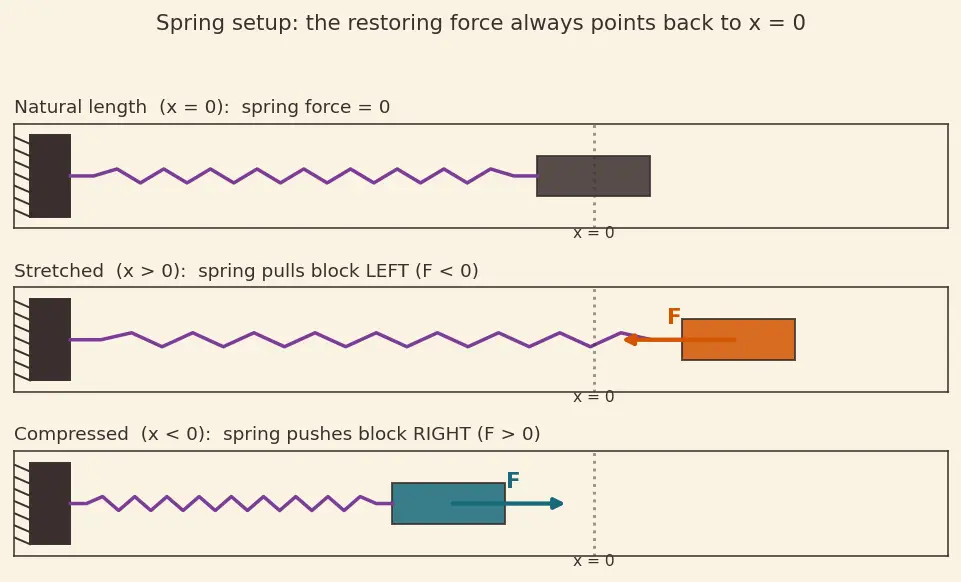 Figure — Hooke's law — spring force F = −kx