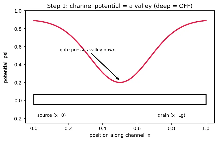 Figure — Gate-all-around (GAA) nanosheet transistors