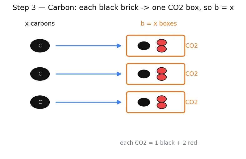Figure — Combustion stoichiometry — fuel + O₂ → CO₂ + H₂O