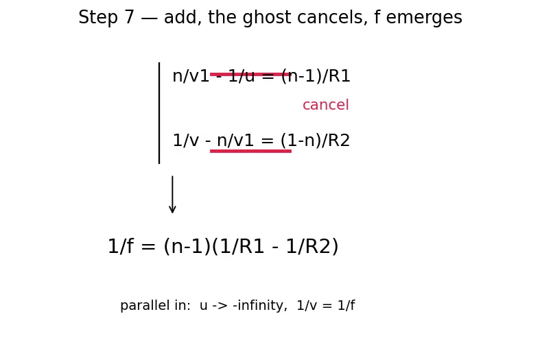 Figure — Thin lenses — lens equation, lens maker's equation