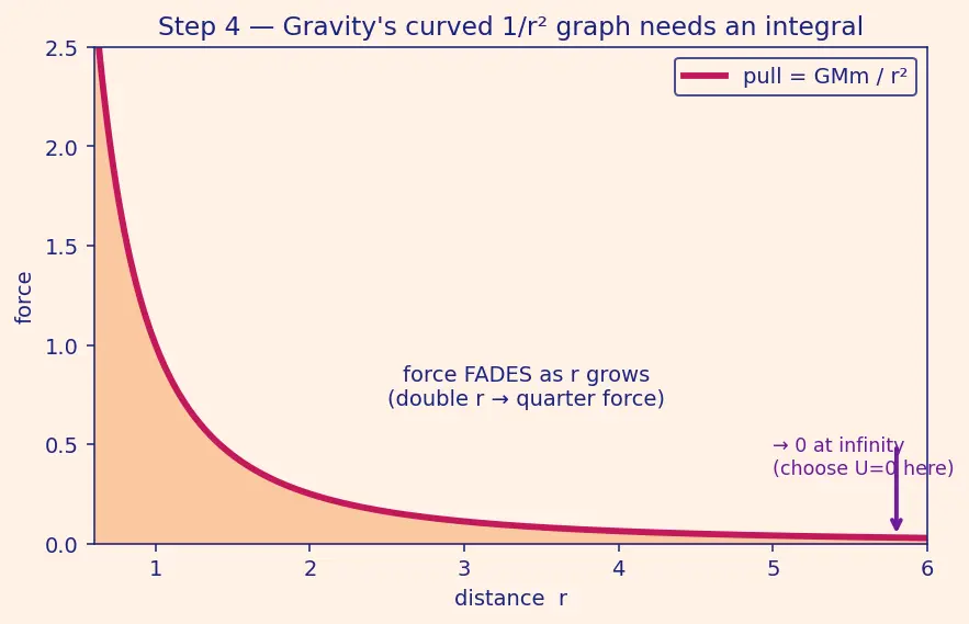Figure — Potential energy — definition, gravitational (mgh and −GMm - r), elastic (½kx²)