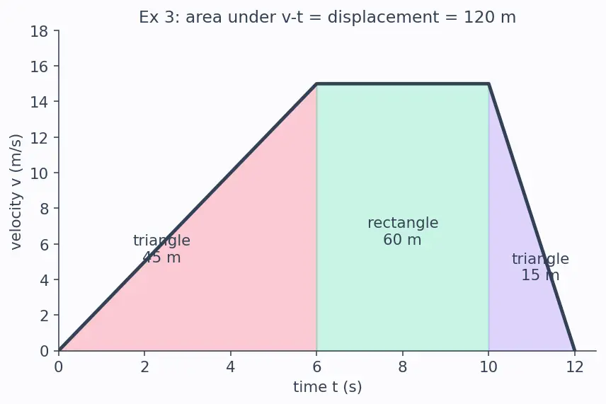 Figure — Graphs — x-t, v-t, a-t; areas and slopes meaning
