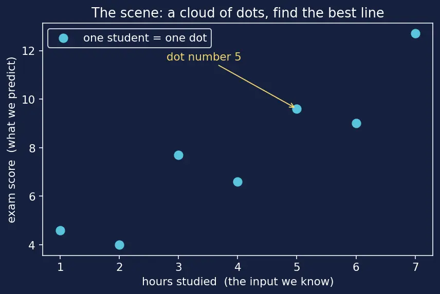 Figure — Ordinary least squares derivation